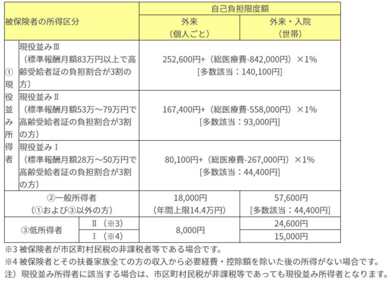 限度額適用認定証の申請方法 | 事務員さんのすすめ